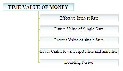 time value of money finance topic