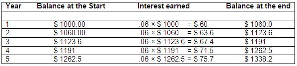 time value of money finance topic